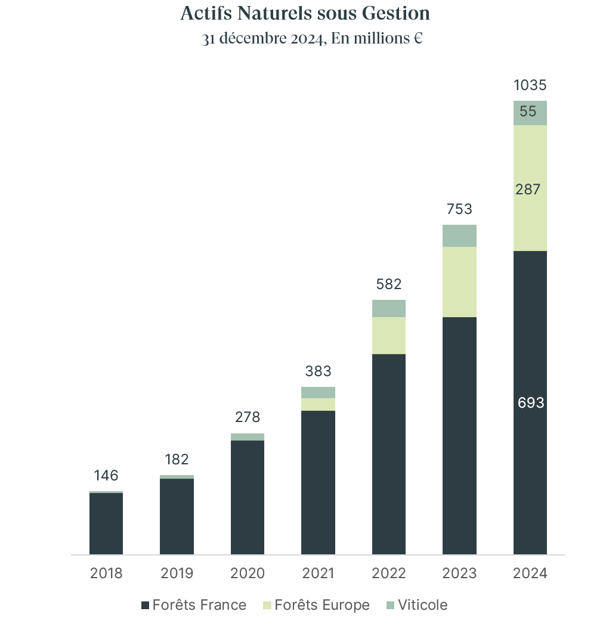 Evolution actifs naturels 2025