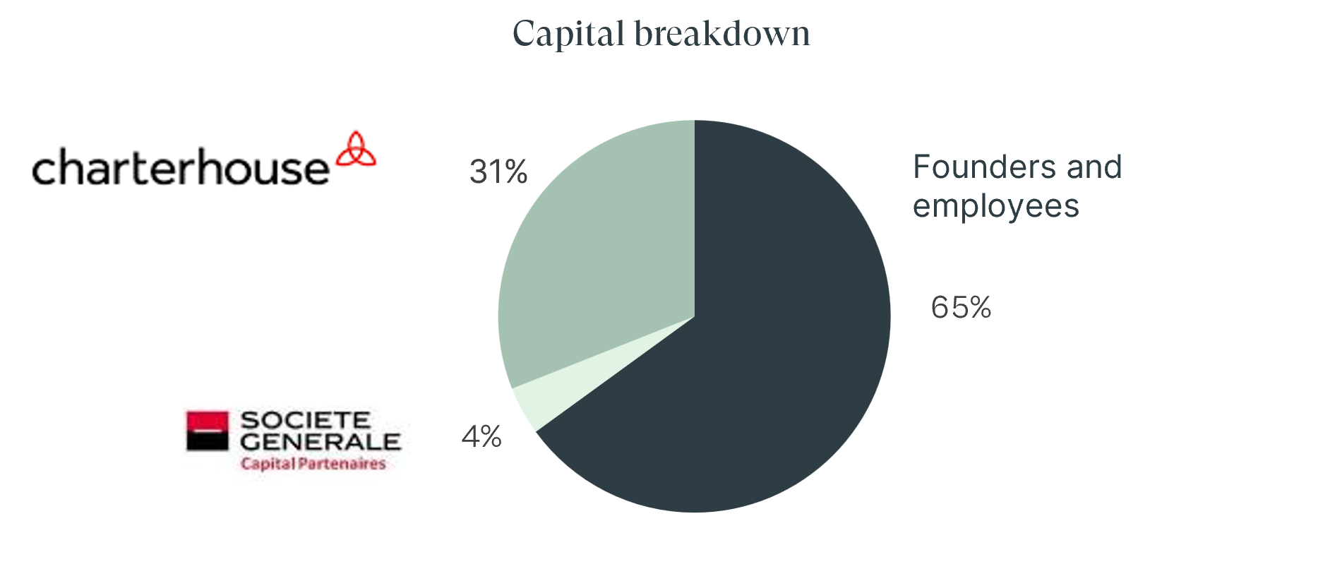 Graph EN Capital breakdown