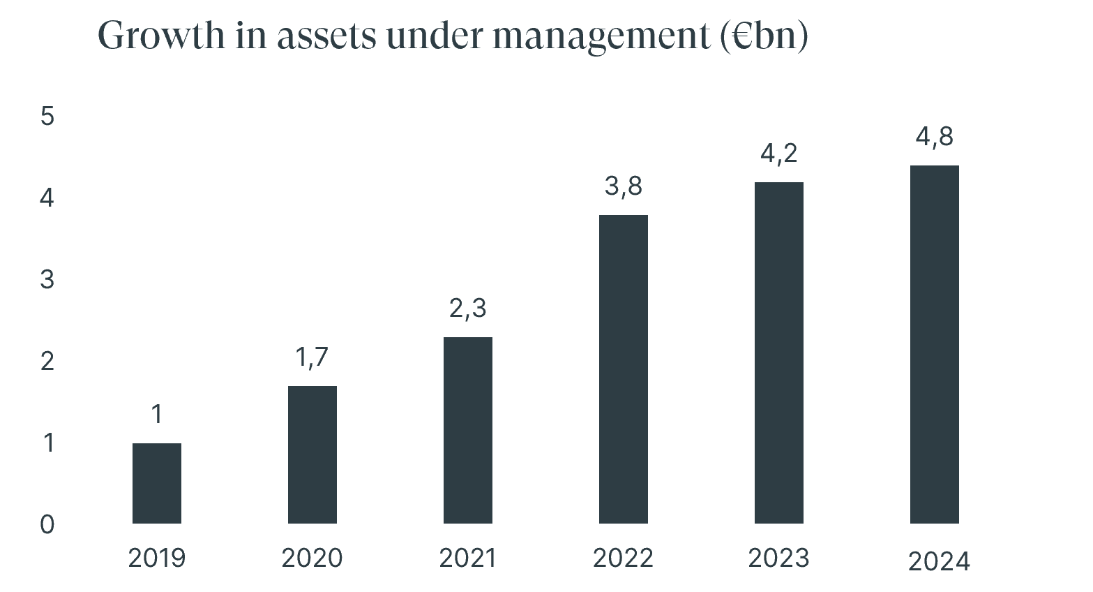 Growth en 2025