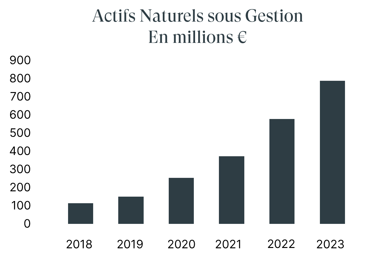 actifs naturels 2023 fr