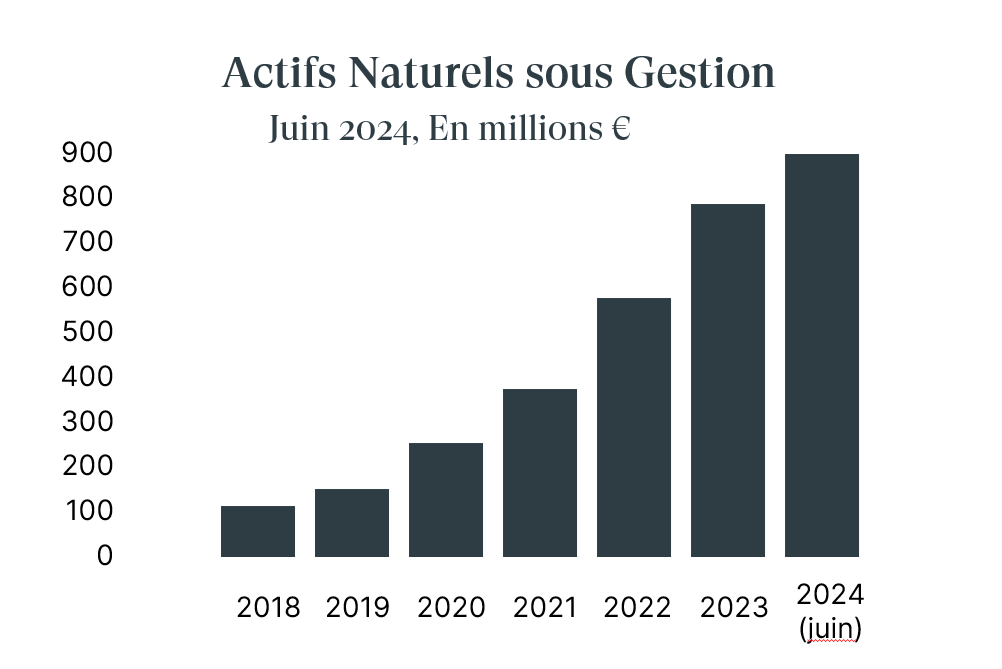 encours actifs naturels